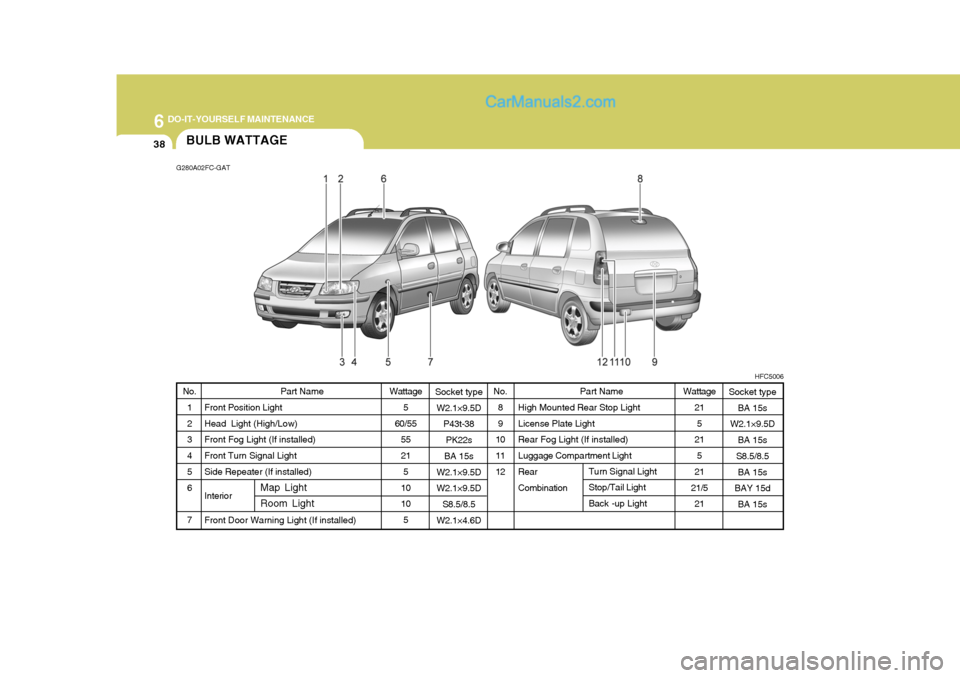 Hyundai Matrix 2005 Owners Manual 6 DO-IT-YOURSELF MAINTENANCE
38
Socket type
W2.1×9.5D P43t-38
PK22s
BA 15s
W2.1×9.5D W2.1×9.5D S8.5/8.5
W2.1×4.6D Part Name
High Mounted Rear Stop Light License Plate Light Rear Fog Light (If inst Hyundai Matrix 2005 Owners Manual 6 DO-IT-YOURSELF MAINTENANCE
38
Socket type
W2.1×9.5D P43t-38
PK22s
BA 15s
W2.1×9.5D W2.1×9.5D S8.5/8.5
W2.1×4.6D Part Name
High Mounted Rear Stop Light License Plate Light Rear Fog Light (If inst