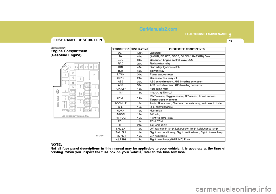 Hyundai Matrix 2005  Owners Manual 6
DO-IT-YOURSELF MAINTENANCE
39FUSE PANEL DESCRIPTION
G200C02FC-GAT
Engine Compartment (Gasoline Engine)
HFC4004
NOTE: Not all fuse panel descriptions in this manual may be applicable to your vehicle.