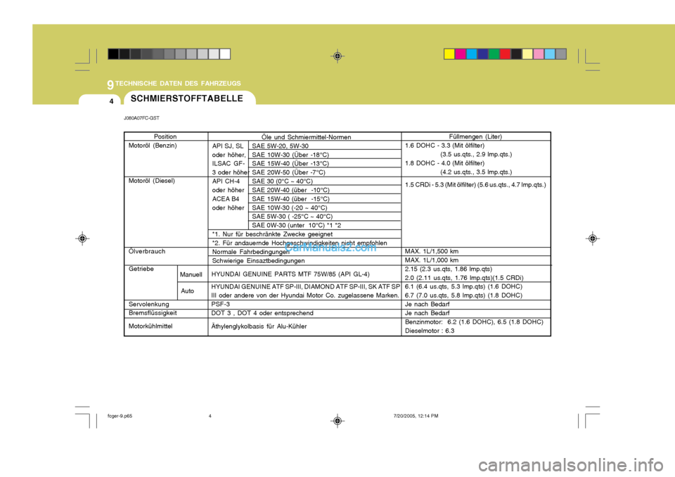 Hyundai Matrix 2005  Betriebsanleitung (in German) 9TECHNISCHE DATEN DES FAHRZEUGS
4SCHMIERSTOFFTABELLE
Öle und Schmiermittel-Normen
API SJ, SL SAE 5W-20, 5W-30 
oder  höher, SAE 10W-30 (Über -18°C) 
ILSAC  GF- SAE 15W-40 (Über -13°C) 
3 oder h�