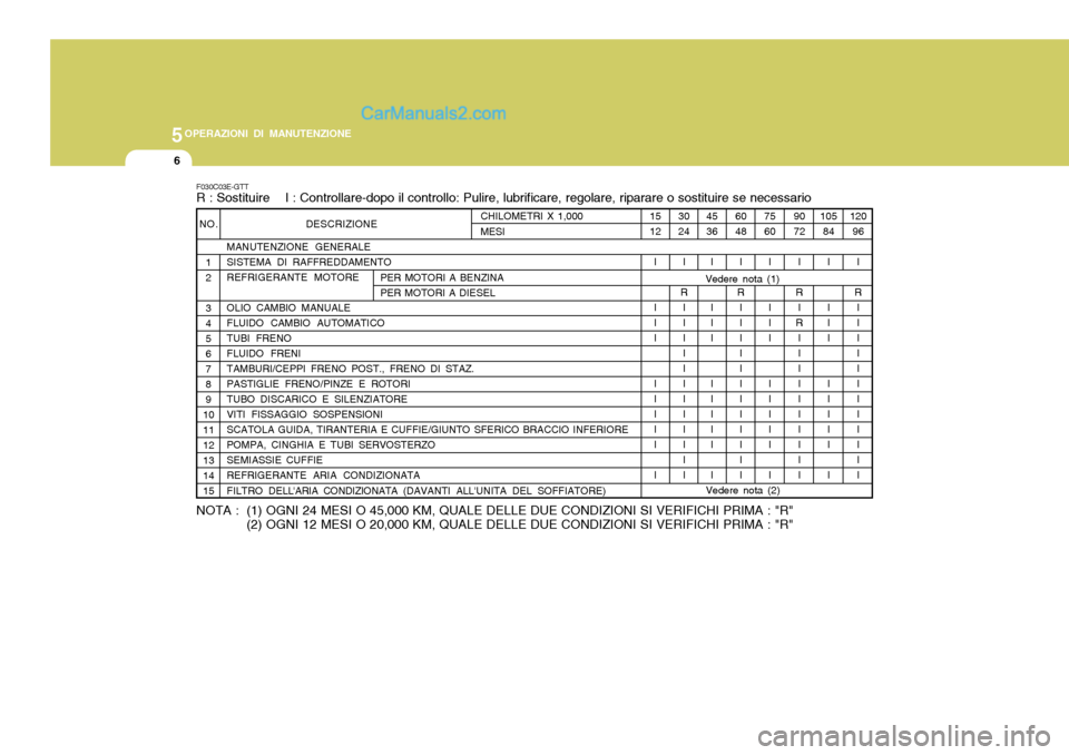 Hyundai Matrix 2005 Manuale del proprietario (in Italian) 5OPERAZIONI DI MANUTENZIONE
6
F030C03E-GTT R : Sostituire I : Controllare-dopo il controllo: Pulire, lubrificare, regolare, riparare o sostituire se necessario
DESCRIZIONE
MANUTENZIONE GENERALE SIS Hyundai Matrix 2005 Manuale del proprietario (in Italian) 5OPERAZIONI DI MANUTENZIONE
6
F030C03E-GTT R : Sostituire I : Controllare-dopo il controllo: Pulire, lubrificare, regolare, riparare o sostituire se necessario
DESCRIZIONE
MANUTENZIONE GENERALE SIS