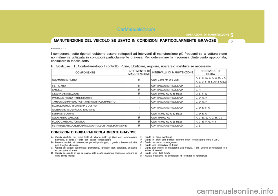 Hyundai Matrix 2005 Manuale del proprietario (in Italian) 5
OPERAZIONI DI MANUTENZIONE
7
A, B, C, D, E, F, G, H, I, K A, B, C, F, H, I, J (1.5 CRDi)C, EB, HD, E, F, G C, D, G, H C, D, G, H C, D, E, F, G C, D, E, G A, C, D, E, F, G, H, I, JA, C, E, F, G, H, I Hyundai Matrix 2005 Manuale del proprietario (in Italian) 5
OPERAZIONI DI MANUTENZIONE
7
A, B, C, D, E, F, G, H, I, K A, B, C, F, H, I, J (1.5 CRDi)C, EB, HD, E, F, G C, D, G, H C, D, G, H C, D, E, F, G C, D, E, G A, C, D, E, F, G, H, I, JA, C, E, F, G, H, I