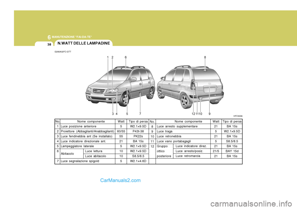 Hyundai Matrix 2005 Manuale del proprietario (in Italian) 6 MANUTENZIONE "FAI-DA-TE"
38
Luce indicatore direz. Luce arresto/posiz. Luce retromarcia
Tipo di persa
W2.1×9.5D
P43t-38PK22s
BA 15s
W2.1×9.5D W2.1×9.5D
S8.5/8.5
W2.1×4.6D
Watt
5
60/55 55215
10 1 Hyundai Matrix 2005 Manuale del proprietario (in Italian) 6 MANUTENZIONE "FAI-DA-TE"
38
Luce indicatore direz. Luce arresto/posiz. Luce retromarcia
Tipo di persa
W2.1×9.5D
P43t-38PK22s
BA 15s
W2.1×9.5D W2.1×9.5D
S8.5/8.5
W2.1×4.6D
Watt
5
60/55 55215
10 1