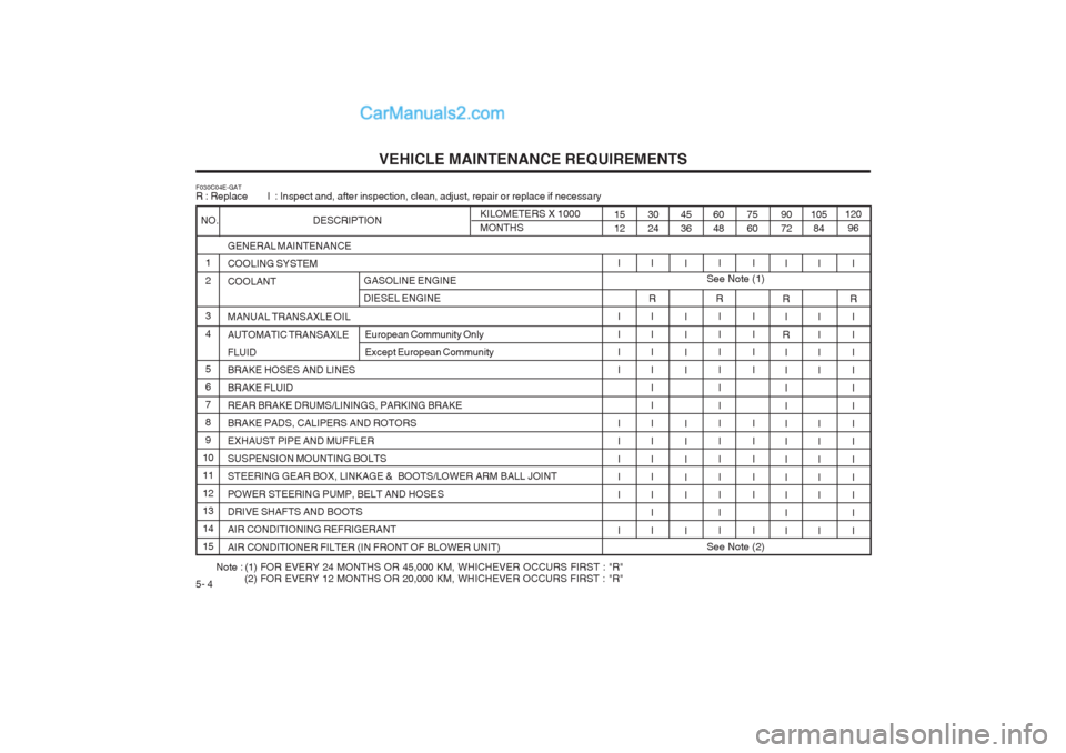 Hyundai Matrix 2004  Owners Manual VEHICLE MAINTENANCE REQUIREMENTS
5- 4
Note : (1) FOR EVERY 24 MONTHS OR 45,000 KM, WHICHEVER OCCURS FIRST : "R" (2) FOR EVERY 12 MONTHS OR 20,000 KM, WHICHEVER OCCURS FIRST : "R"
F030C04E-GAT R : Repl