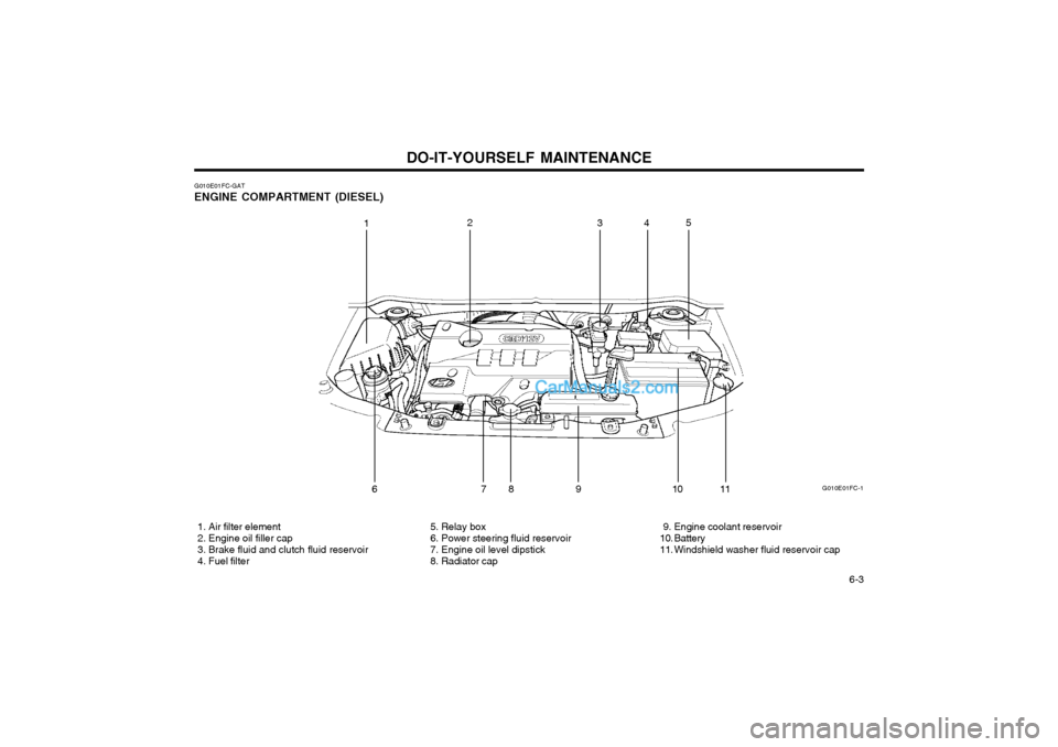 Hyundai Matrix 2004  Owners Manual DO-IT-YOURSELF MAINTENANCE  6-3
G010E01FC-GAT
ENGINE COMPARTMENT (DIESEL)
G010E01FC-1
12
345
6 7 8 9 10 11
  1. Air filter element 
 2. Engine oil filler cap
 3. Brake fluid and clutch fluid reservoir