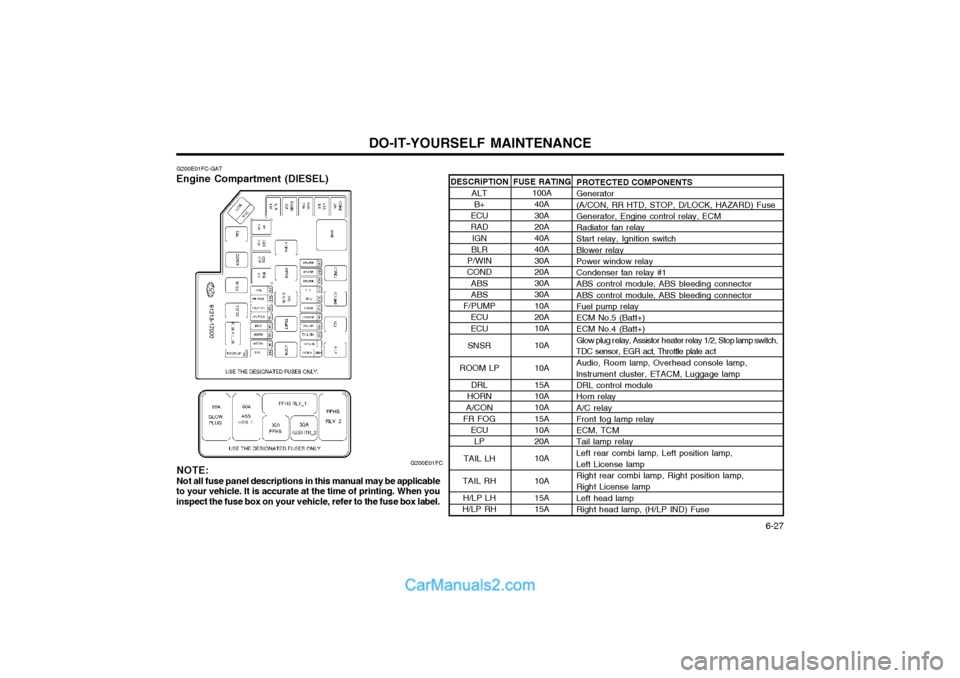 Hyundai Matrix 2004 User Guide DO-IT-YOURSELF MAINTENANCE  6-27
DESCRIPTION
ALTB+
ECU RAD IGN
BLR
P/WINCOND ABSABS
F/PUMP ECU ECU
SNSR
ROOM LP DRL
HORN
A/CON
FR FOG
ECULP
TAIL LH
TAIL RH H/LP LH
H/LP RH
G200E01FC-GAT
Engine Compart