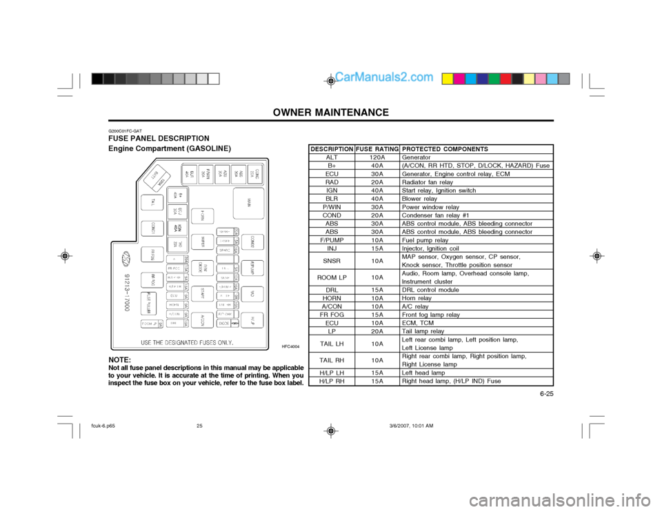 Hyundai Matrix 2004 Manual PDF OWNER MAINTENANCE  6-25
G200C01FC-GAT
FUSE PANEL DESCRIPTION Engine Compartment (GASOLINE)
HFC4004PROTECTED COMPONENTS Generator (A/CON, RR HTD, STOP, D/LOCK, HAZARD) Fuse Generator, Engine control re