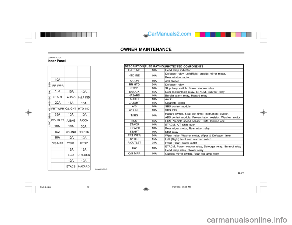 Hyundai Matrix 2004  Owners Manual OWNER MAINTENANCE  6-27
DESCRIPTION
H/LP IND
HTD IND
A/CON
RR HTD
STOP
D/LOCK
HAZARD AUDIO
C/LIGHT A/B
A/B IND
T/SIG
ECU
ETACS
RR WPR START
FRT WPR S/HTD
P/OUTLET
IG2
O/S MRR
G200D01FC-GAT
Inner Panel
