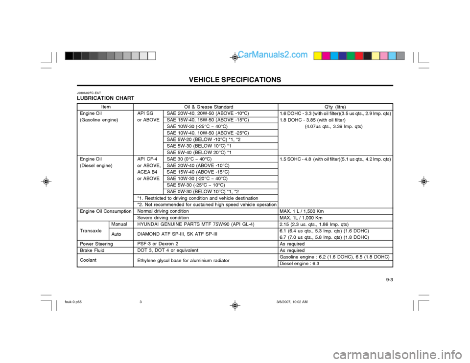Hyundai Matrix 2004 Manual PDF VEHICLE SPECIFICATIONS  9-3
Item
Engine Oil (Gasoline engine) Engine Oil (Diesel engine) Engine Oil Consumption Transaxle 
Power Steering Brake Fluid Coolant
J080A02FC-EAT LUBRICATION CHART
Qty (litr