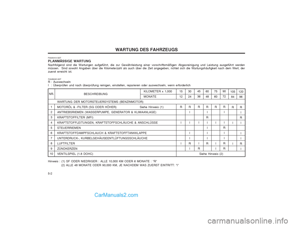 Hyundai Matrix 2004 Betriebsanleitung (in German) WARTUNG DES FAHRZEUGS
5-2 BESCHREIBUNG
WARTUNG DER MOTORSTEUERSYSTEMS (BENZINMOTOR)
MOTORÖL & -FILTER (SG ODER HÖHER) Siehe Hinweis (1) ANTRIEBSRIEMEN (WASSERPUMPE, GENERATOR & KLIMAANLAGE) KRAFTS Hyundai Matrix 2004 Betriebsanleitung (in German) WARTUNG DES FAHRZEUGS
5-2 BESCHREIBUNG
WARTUNG DER MOTORSTEUERSYSTEMS (BENZINMOTOR)
MOTORÖL & -FILTER (SG ODER HÖHER) Siehe Hinweis (1) ANTRIEBSRIEMEN (WASSERPUMPE, GENERATOR & KLIMAANLAGE) KRAFTS