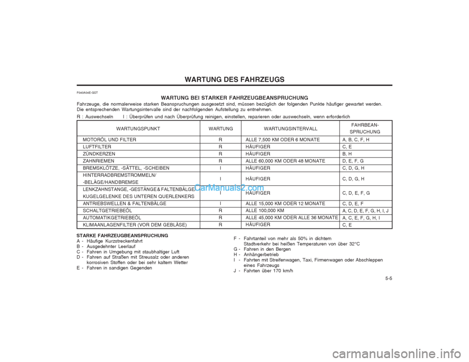 Hyundai Matrix 2004 Betriebsanleitung (in German) 5-5
WARTUNG DES FAHRZEUGS
F040A04E-GST WARTUNG BEI STARKER FAHRZEUGBEANSPRUCHUNG
Fahrzeuge, die normalerweise starken Beanspruchungen ausgesetzt sind, müssen bezüglich der folgenden Punkte häufig Hyundai Matrix 2004 Betriebsanleitung (in German) 5-5
WARTUNG DES FAHRZEUGS
F040A04E-GST WARTUNG BEI STARKER FAHRZEUGBEANSPRUCHUNG
Fahrzeuge, die normalerweise starken Beanspruchungen ausgesetzt sind, müssen bezüglich der folgenden Punkte häufig