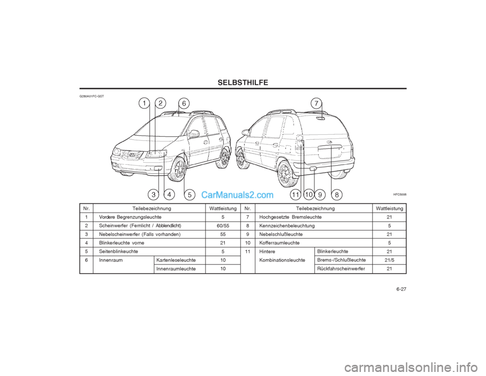 Hyundai Matrix 2004 Betriebsanleitung (in German) 6-27
SELBSTHILFE
Teilebezeichnung
Vordere Begrenzungsleuchte
Scheinwerfer (Fernlicht / Abblendlicht)
Nebelscheinwerfer (Falls vorhanden) Blinkerleuchte vorneSeitenblinkeuchte Innenraum Wattleistun Hyundai Matrix 2004 Betriebsanleitung (in German) 6-27
SELBSTHILFE
Teilebezeichnung
Vordere Begrenzungsleuchte
Scheinwerfer (Fernlicht / Abblendlicht)
Nebelscheinwerfer (Falls vorhanden) Blinkerleuchte vorneSeitenblinkeuchte Innenraum Wattleistun