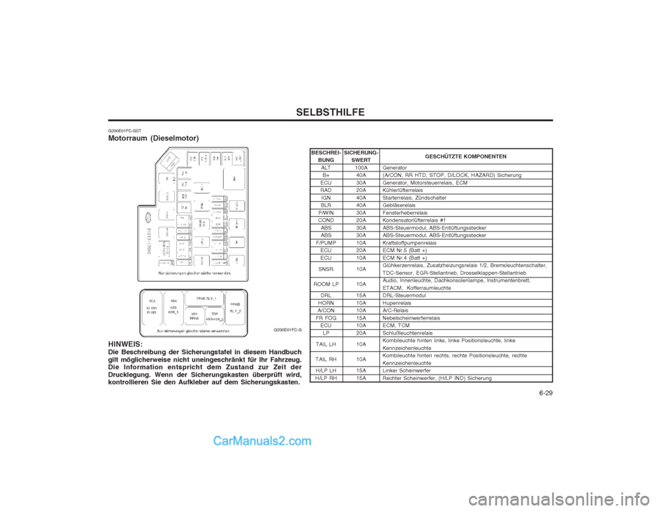 Hyundai Matrix 2004  Betriebsanleitung (in German)   6-29
SELBSTHILFE
BESCHREI-BUNG
ALTB+
ECU RAD IGN
BLR
P/WIN
COND
ABS ABS
F/PUMP ECU ECU
SNSR
ROOM LP DRL
HORN
A/CON
FR FOG ECU
LP
TAIL LH
TAIL RH H/LP LH
H/LP RH
G200E01FC-GST 
Motorraum (Dieselmotor