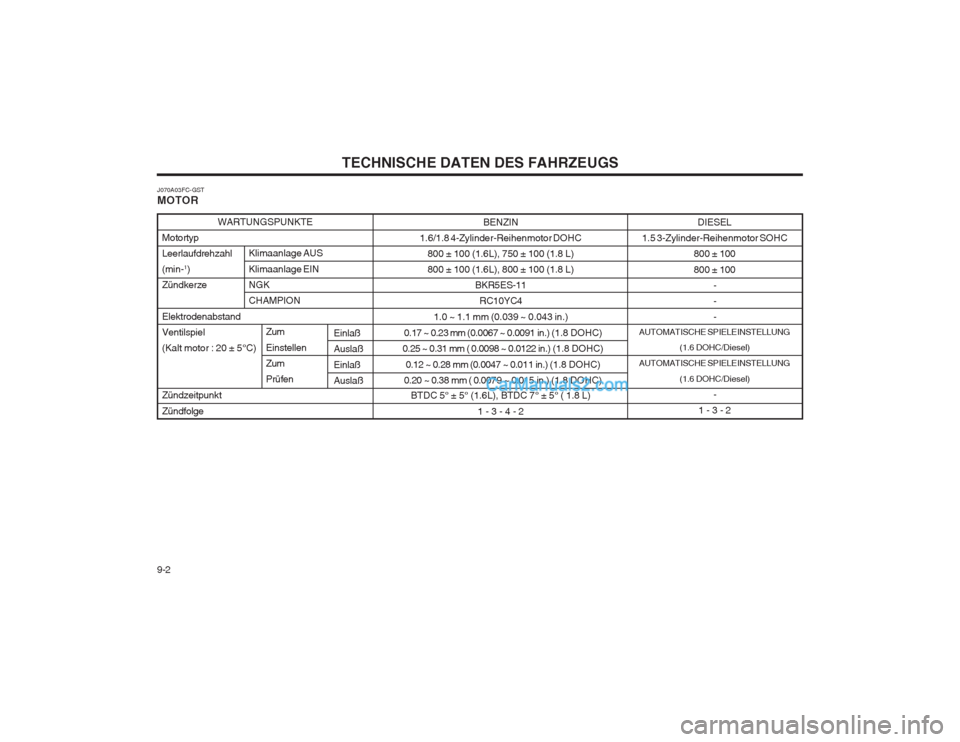 Hyundai Matrix 2004 Betriebsanleitung (in German) TECHNISCHE DATEN DES FAHRZEUGS
9-2 Motortyp Leerlaufdrehzahl(min-
1
)
Zündkerze Elektrodenabstand Ventilspiel(Kalt motor : 20 ± 5°C) Zündzeitpunkt Zündfolge
J070A03FC-GST MOTOR
WARTUNGSPUNKTE
DIE Hyundai Matrix 2004 Betriebsanleitung (in German) TECHNISCHE DATEN DES FAHRZEUGS
9-2 Motortyp Leerlaufdrehzahl(min-
1
)
Zündkerze Elektrodenabstand Ventilspiel(Kalt motor : 20 ± 5°C) Zündzeitpunkt Zündfolge
J070A03FC-GST MOTOR
WARTUNGSPUNKTE
DIE