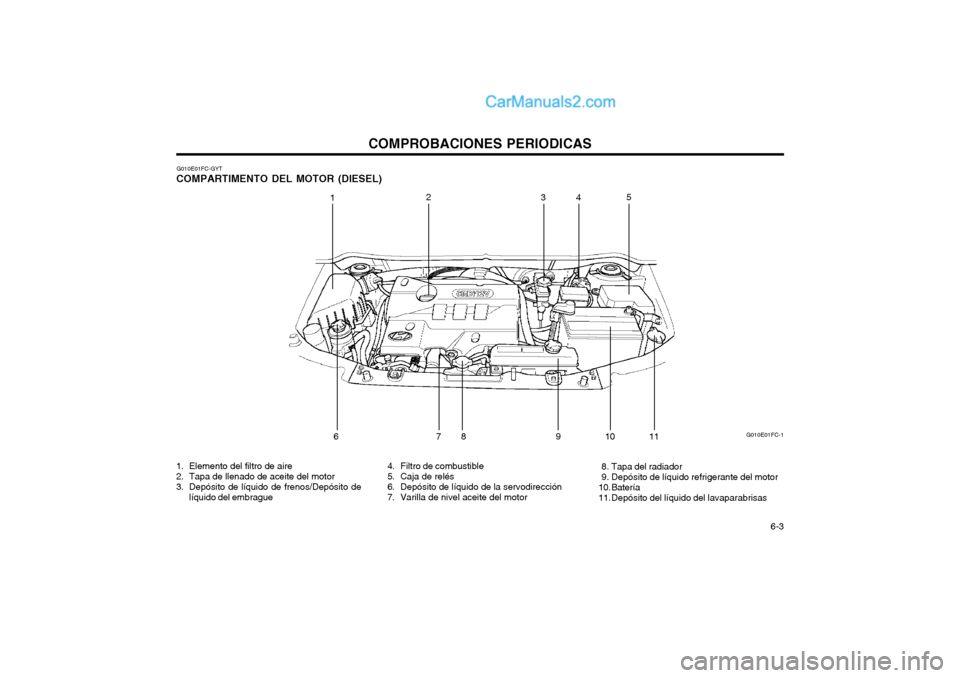 Hyundai Matrix 2004  Manual del propietario (in Spanish) COMPROBACIONES PERIODICAS  6-3
G010E01FC-GYT
COMPARTIMENTO DEL MOTOR (DIESEL) 
1. Elemento del filtro de aire 
2. Tapa de llenado de aceite del motor
3. Depósito de líquido de frenos/Depósito de l