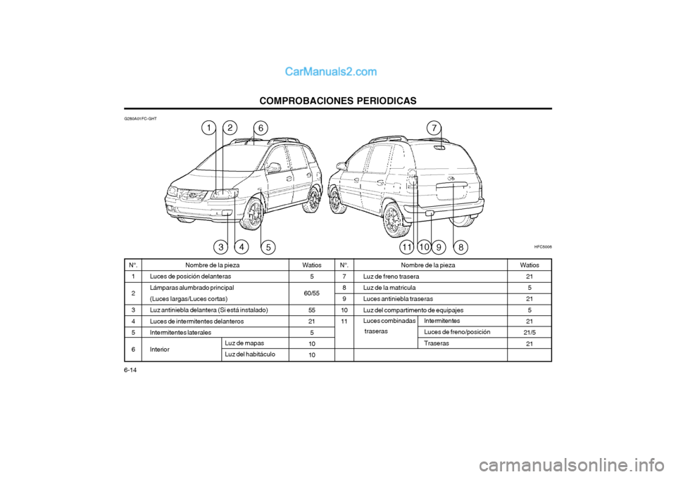 Hyundai Matrix 2004 Manual del propietario (in Spanish) COMPROBACIONES PERIODICAS
6-14 Watios
5
60/55 55 215
1010
N°.
1 23 45 6 Watios
215
21 5
21
21/5 21
Nombre de la pieza
Luces de posición delanteras Lámparas alumbrado principal(Luces largas/Luces co Hyundai Matrix 2004 Manual del propietario (in Spanish) COMPROBACIONES PERIODICAS
6-14 Watios
5
60/55 55 215
1010
N°.
1 23 45 6 Watios
215
21 5
21
21/5 21
Nombre de la pieza
Luces de posición delanteras Lámparas alumbrado principal(Luces largas/Luces co