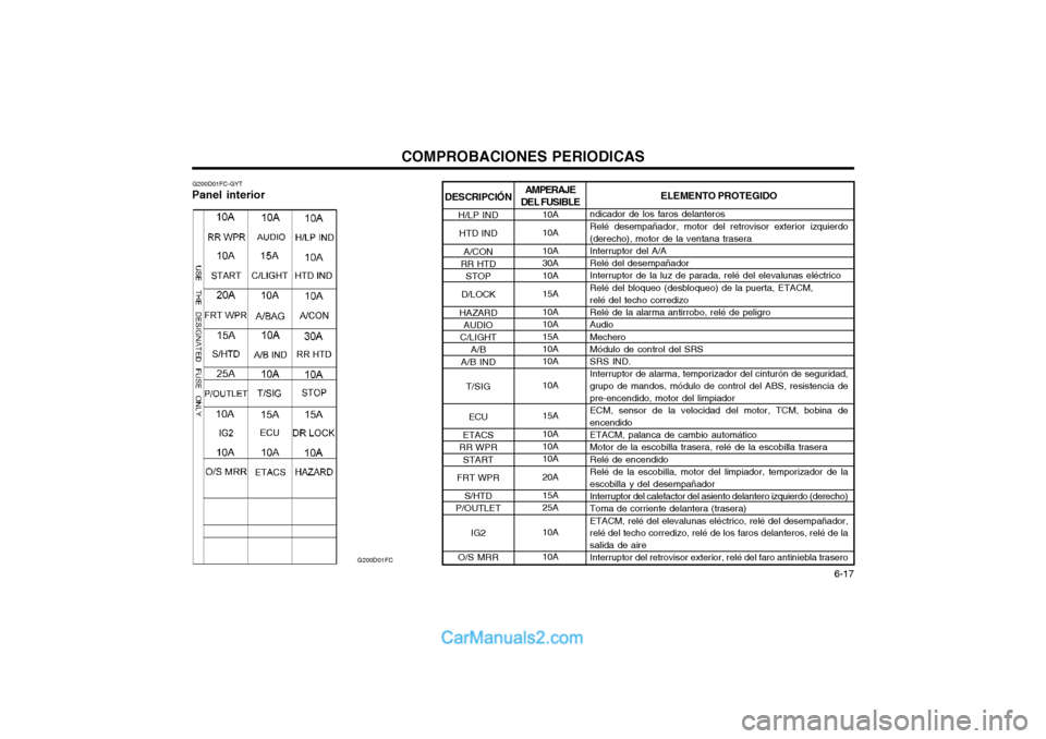 Hyundai Matrix 2004  Manual del propietario (in Spanish) COMPROBACIONES PERIODICAS  6-17
DESCRIPCIÓN
H/LP IND
HTD IND
A/CON
RR HTD
STOP
D/LOCK
HAZARD AUDIO
C/LIGHT A/B
A/B IND
T/SIG
ECU
ETACS
RR WPR
START
FRT WPR S/HTD
P/OUTLET
IG2
O/S MRR
G200D01FC-GYT
Pa