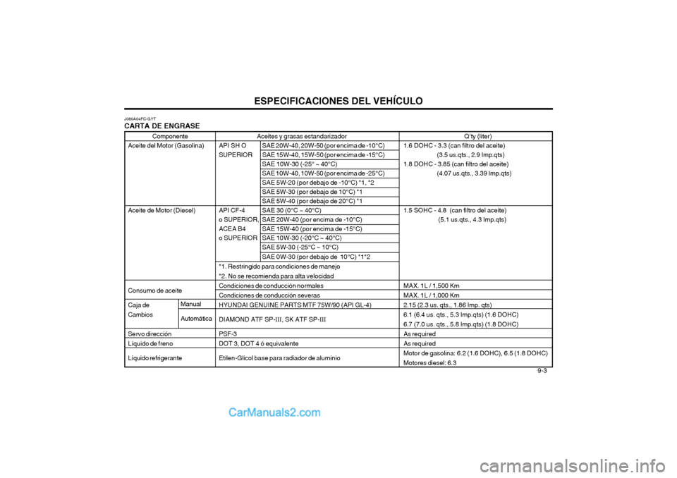 Hyundai Matrix 2004  Manual del propietario (in Spanish) ESPECIFICACIONES DEL VEHÍCULO  9-3
Aceites y grasas estandarizador
API  SH  O SAE 20W-40, 20W-50 (por encima de -10°C) 
SUPERIOR SAE 15W-40, 15W-50 (por encima de -15°C) SAE 10W-30 (-25° ~ 40°C)S