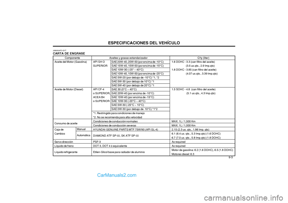 Hyundai Matrix 2004 Manual del propietario (in Spanish) ESPECIFICACIONES DEL VEHÍCULO 9-3
Aceites y grasas estandarizador
API SH O SAE 20W-40, 20W-50 (por encima de -10°C)
SUPERIOR SAE 15W-40, 15W-50 (por encima de -15°C) SAE 10W-30 (-25° ~ 40°C)S Hyundai Matrix 2004 Manual del propietario (in Spanish) ESPECIFICACIONES DEL VEHÍCULO 9-3
Aceites y grasas estandarizador
API SH O SAE 20W-40, 20W-50 (por encima de -10°C)
SUPERIOR SAE 15W-40, 15W-50 (por encima de -15°C) SAE 10W-30 (-25° ~ 40°C)S