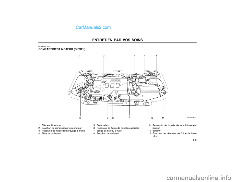 Hyundai Matrix 2004  Manuel du propriétaire (in French) ENTRETIEN PAR VOS SOINS  6-3
G010E01FC-GUT COMPARTIMENT MOTEUR (DIESEL)
1. Elément filtre à air 
2. Bouchon de remplissage huile moteur
3. Réservoir de fluide dembrayage & freins
4. Filtre de carb