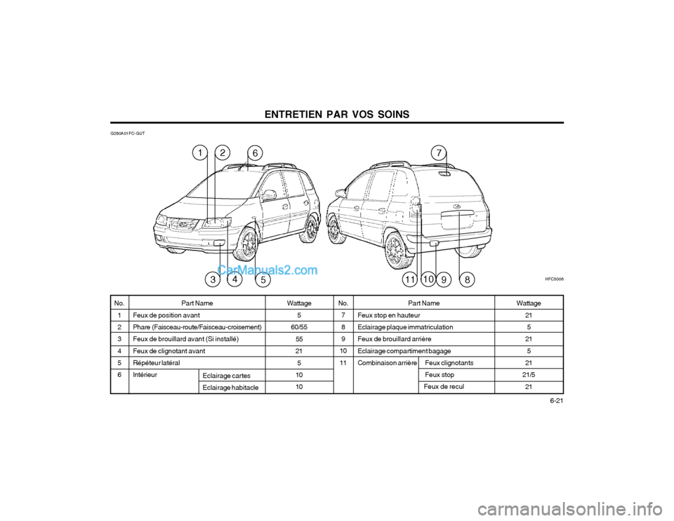 Hyundai Matrix 2004 Manuel du propriétaire (in French) ENTRETIEN PAR VOS SOINS 6-21
G280A01FC-GUT
Part Name
Feux stop en hauteur Eclairage plaque immatriculation Feux de brouillard arrière Eclairage compartiment bagageCombinaison arrière Feux clignotan Hyundai Matrix 2004 Manuel du propriétaire (in French) ENTRETIEN PAR VOS SOINS 6-21
G280A01FC-GUT
Part Name
Feux stop en hauteur Eclairage plaque immatriculation Feux de brouillard arrière Eclairage compartiment bagageCombinaison arrière Feux clignotan