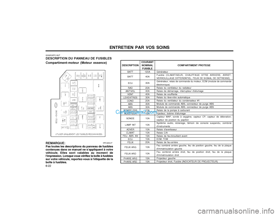 Hyundai Matrix 2004  Manuel du propriétaire (in French) ENTRETIEN PAR VOS SOINS
6-22
G200C02FC-GUT DESCRIPTION DU PANNEAU DE FUSIBLES 
Compartiment-moteur (Moteur essence) HFC4004-F COMPARTIMENT PROTEGE
Générateur Fusible (CLIMATISEUR, CHAUFFAGE VITRE AR