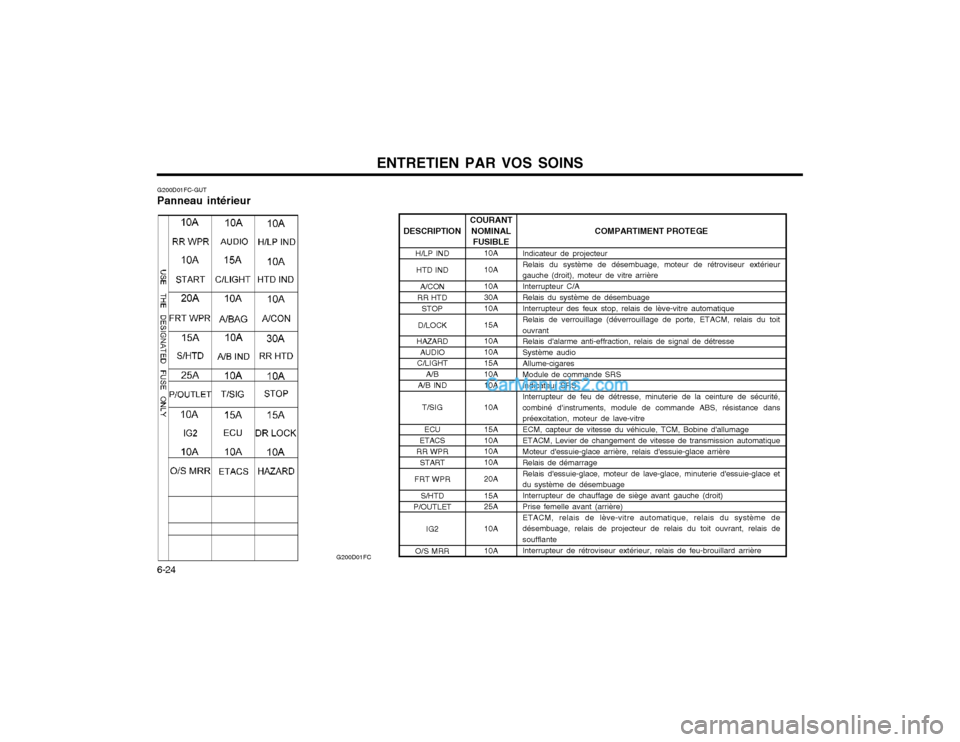 Hyundai Matrix 2004  Manuel du propriétaire (in French) ENTRETIEN PAR VOS SOINS
6-24 G200D01FC-GUT Panneau intérieur
G200D01FC
COMPARTIMENT PROTEGE
Indicateur de projecteur Relais du système de désembuage, moteur de rétroviseur extérieurgauche (droit)