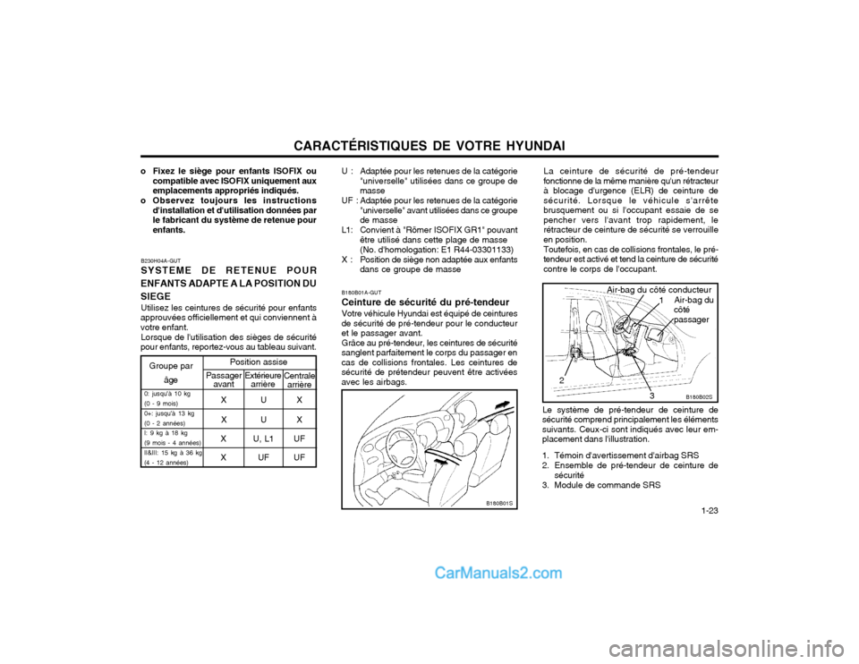 Hyundai Matrix 2004 Manuel du propriétaire (in French) CARACTÉRISTIQUES DE VOTRE HYUNDAI 1-23
Groupe parâge Position assisePassager
avant Extérieure
arrière Centrale
arrière
0: jusquà 10 kg (0 - 9 mois)0+: jusquà 13 kg(0 - 2 années) I: 9 kg à Hyundai Matrix 2004 Manuel du propriétaire (in French) CARACTÉRISTIQUES DE VOTRE HYUNDAI 1-23
Groupe parâge Position assisePassager
avant Extérieure
arrière Centrale
arrière
0: jusquà 10 kg (0 - 9 mois)0+: jusquà 13 kg(0 - 2 années) I: 9 kg Ã