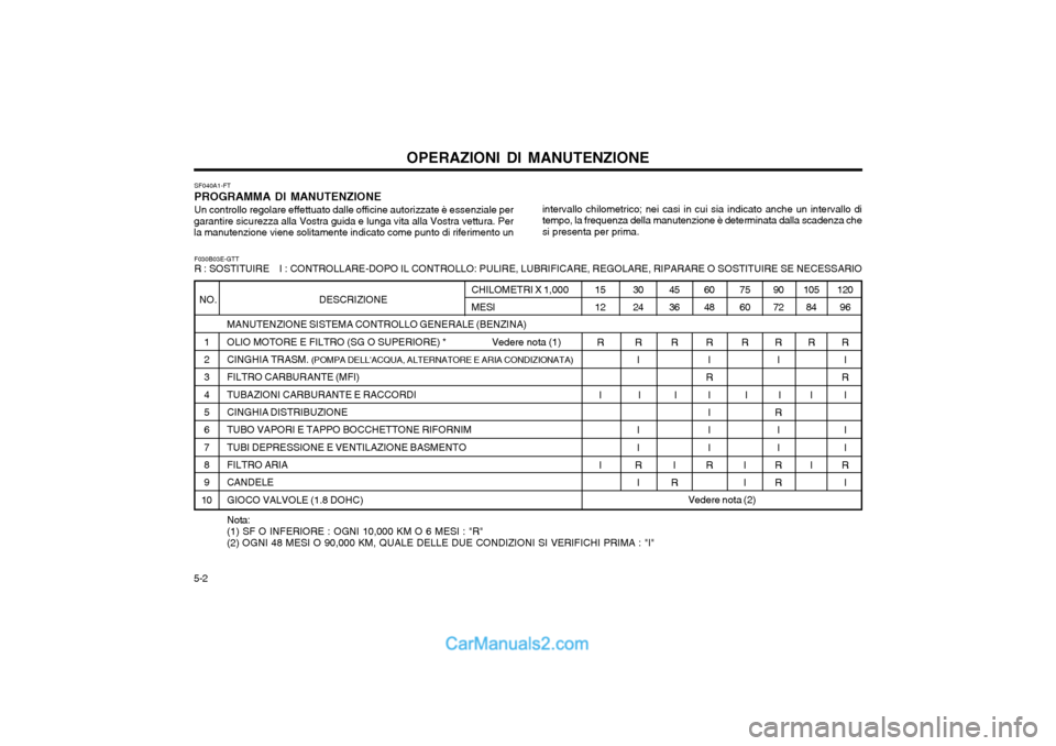 Hyundai Matrix 2004 Manuale del proprietario (in Italian) 5-2OPERAZIONI DI MANUTENZIONE
SF040A1-FT PROGRAMMA DI MANUTENZIONEUn controllo regolare effettuato dalle officine autorizzate è essenziale per
garantire sicurezza alla Vostra guida e lunga vita alla Hyundai Matrix 2004 Manuale del proprietario (in Italian) 5-2OPERAZIONI DI MANUTENZIONE
SF040A1-FT PROGRAMMA DI MANUTENZIONEUn controllo regolare effettuato dalle officine autorizzate è essenziale per
garantire sicurezza alla Vostra guida e lunga vita alla