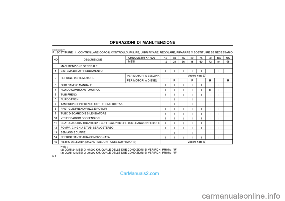 Hyundai Matrix 2004 Manuale del proprietario (in Italian) 5-4OPERAZIONI DI MANUTENZIONE
F030C02E-GTT R : SOSTITUIRE I : CONTROLLARE-DOPO IL CONTROLLO: PULIRE, LUBRIFICARE, REGOLARE, RIPARARE O SOSTITUIRE SE NECESSARIO
MANUTENZIONE GENERALE SISTEMA DI RAFF Hyundai Matrix 2004 Manuale del proprietario (in Italian) 5-4OPERAZIONI DI MANUTENZIONE
F030C02E-GTT R : SOSTITUIRE I : CONTROLLARE-DOPO IL CONTROLLO: PULIRE, LUBRIFICARE, REGOLARE, RIPARARE O SOSTITUIRE SE NECESSARIO
MANUTENZIONE GENERALE SISTEMA DI RAFF