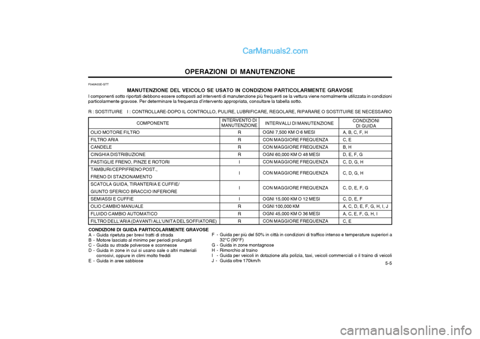 Hyundai Matrix 2004 Manuale del proprietario (in Italian) 5-5
OPERAZIONI DI MANUTENZIONE
OLIO MOTORE FILTRO FILTRO ARIA CANDELECINGHIA DISTRIBUZIONE PASTIGLIE FRENO, PINZE E ROTORI TAMBURI/CEPPIFRENO POST.,FRENO DI STAZIONAMENTOSCATOLA GUIDA, TIRANTERIA E Hyundai Matrix 2004 Manuale del proprietario (in Italian) 5-5
OPERAZIONI DI MANUTENZIONE
OLIO MOTORE FILTRO FILTRO ARIA CANDELECINGHIA DISTRIBUZIONE PASTIGLIE FRENO, PINZE E ROTORI TAMBURI/CEPPIFRENO POST.,FRENO DI STAZIONAMENTOSCATOLA GUIDA, TIRANTERIA E