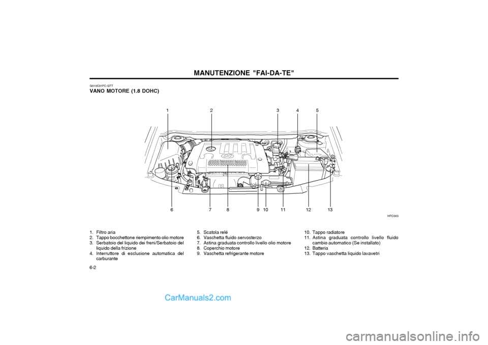 Hyundai Matrix 2004  Manuale del proprietario (in Italian) MANUTENZIONE "FAI-DA-TE"
6-2 G010C01FC-GTT
VANO MOTORE (1.8 DOHC)
HFC003
12 345
6 7 8 9 10 11 12 13 5. Scatola relé 
6. Vaschetta fluido servosterzo
7. Astina graduata controllo livello olio motore
8