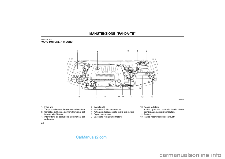 Hyundai Matrix 2004 Manuale del proprietario (in Italian) MANUTENZIONE "FAI-DA-TE"
6-2 G010C01FC-GTT
VANO MOTORE (1.8 DOHC)
HFC003
12 345
6 7 8 9 10 11 12 13 5. Scatola relé
6. Vaschetta fluido servosterzo
7. Astina graduata controllo livello olio motore
8 Hyundai Matrix 2004 Manuale del proprietario (in Italian) MANUTENZIONE "FAI-DA-TE"
6-2 G010C01FC-GTT
VANO MOTORE (1.8 DOHC)
HFC003
12 345
6 7 8 9 10 11 12 13 5. Scatola relé
6. Vaschetta fluido servosterzo
7. Astina graduata controllo livello olio motore
8