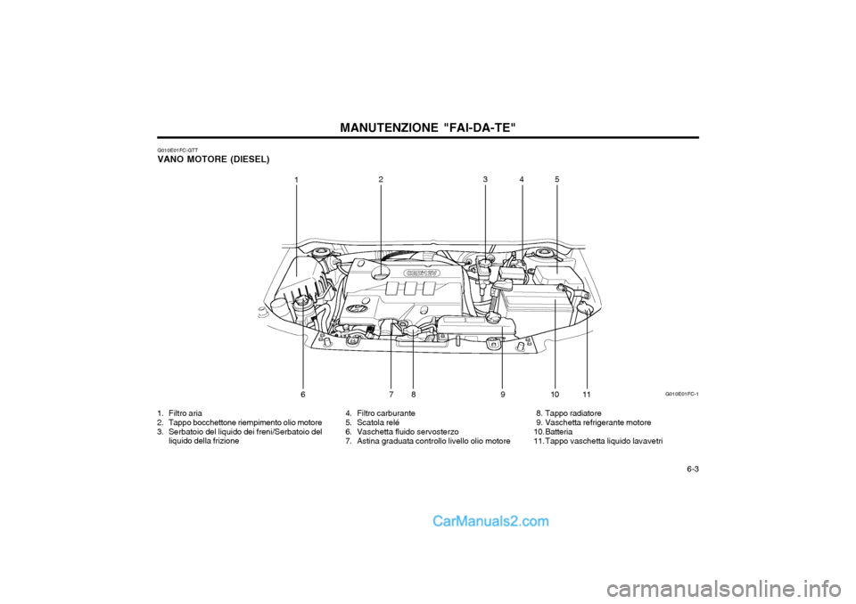 Hyundai Matrix 2004  Manuale del proprietario (in Italian)   6-3
MANUTENZIONE "FAI-DA-TE"
G010E01FC-GTT VANO MOTORE (DIESEL)
4. Filtro carburante 
5. Scatola relé 
6. Vaschetta fluido servosterzo 
7. Astina graduata controllo livello olio motore
1. Filtro ar