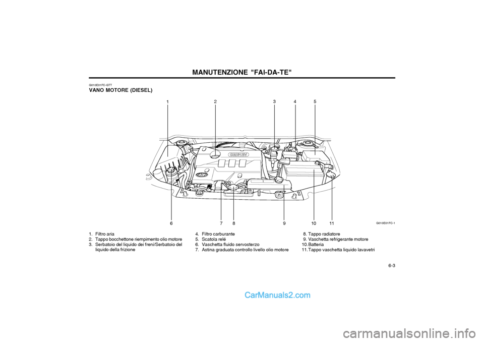 Hyundai Matrix 2004 Manuale del proprietario (in Italian) 6-3
MANUTENZIONE "FAI-DA-TE"
G010E01FC-GTT VANO MOTORE (DIESEL)
4. Filtro carburante
5. Scatola relé
6. Vaschetta fluido servosterzo
7. Astina graduata controllo livello olio motore
1. Filtro ar Hyundai Matrix 2004 Manuale del proprietario (in Italian) 6-3
MANUTENZIONE "FAI-DA-TE"
G010E01FC-GTT VANO MOTORE (DIESEL)
4. Filtro carburante
5. Scatola relé
6. Vaschetta fluido servosterzo
7. Astina graduata controllo livello olio motore
1. Filtro ar
