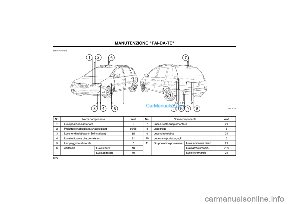 Hyundai Matrix 2004 Manuale del proprietario (in Italian) MANUTENZIONE "FAI-DA-TE"
6-24 G280A01FC-GTT
HFC5006
6127
543810119
Nome componente
Luce posizione anteriore Proiettore (Abbaglianti/Anabbaglianti) Luce fendinebbia ant (Se installato)Luce indicatore d Hyundai Matrix 2004 Manuale del proprietario (in Italian) MANUTENZIONE "FAI-DA-TE"
6-24 G280A01FC-GTT
HFC5006
6127
543810119
Nome componente
Luce posizione anteriore Proiettore (Abbaglianti/Anabbaglianti) Luce fendinebbia ant (Se installato)Luce indicatore d