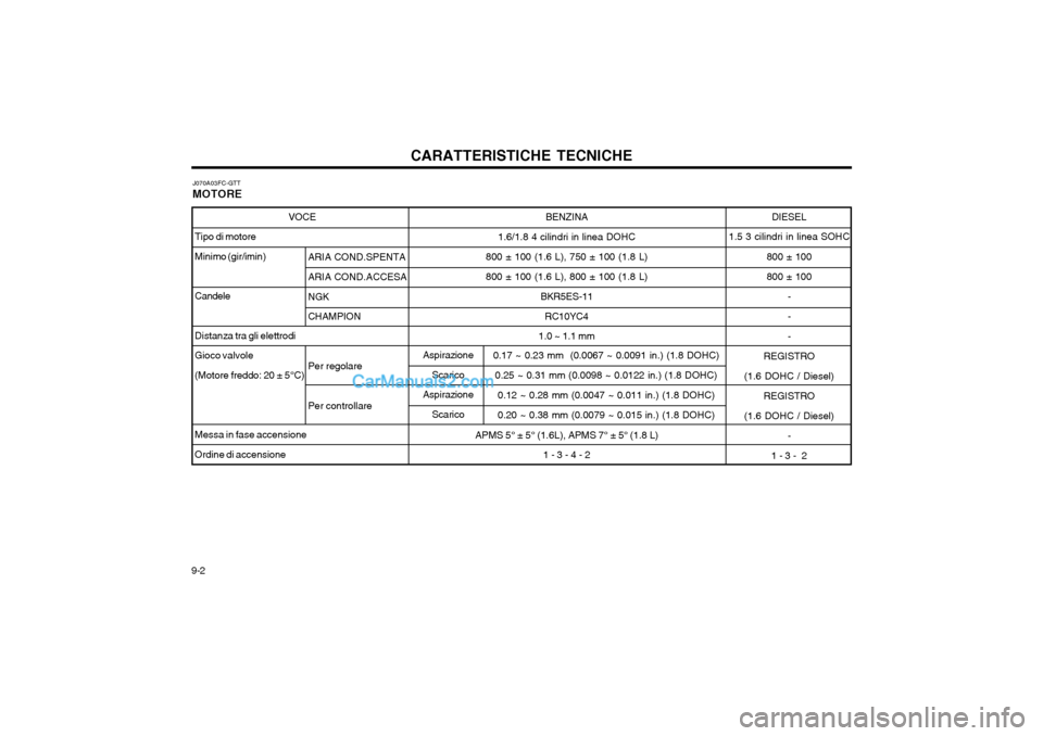 Hyundai Matrix 2004 Manuale del proprietario (in Italian) CARATTERISTICHE TECNICHE
9-2 DIESEL
1.5 3 cilindri in linea SOHC
800 ± 100 800 ± 100---
REGISTRO
(1.6 DOHC / Diesel)
REGISTRO
(1.6 DOHC / Diesel) -
1 - 3 - 2
VOCE
Tipo di motore Minimo (gir/imin) C Hyundai Matrix 2004 Manuale del proprietario (in Italian) CARATTERISTICHE TECNICHE
9-2 DIESEL
1.5 3 cilindri in linea SOHC
800 ± 100 800 ± 100---
REGISTRO
(1.6 DOHC / Diesel)
REGISTRO
(1.6 DOHC / Diesel) -
1 - 3 - 2
VOCE
Tipo di motore Minimo (gir/imin) C