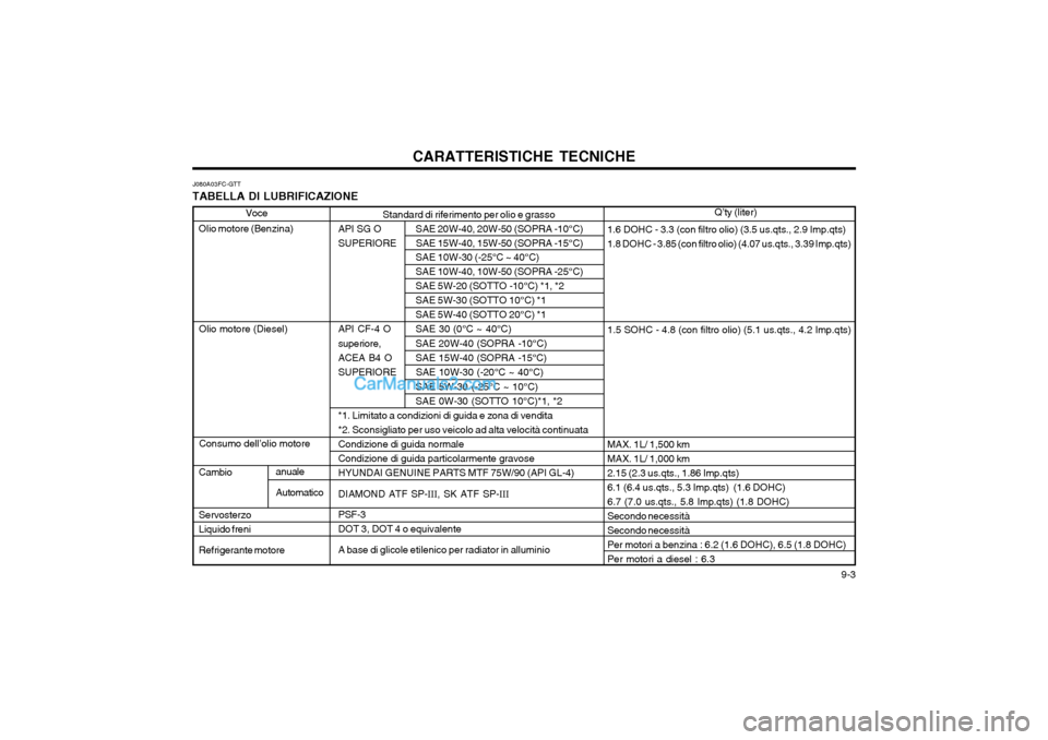 Hyundai Matrix 2004  Manuale del proprietario (in Italian)   9-3
CARATTERISTICHE TECNICHE
Standard di riferimento per olio e grasso
API  SG  O SAE 20W-40, 20W-50 (SOPRA -10°C) 
SUPERIORE SAE  15W-40, 15W-50 (SOPRA -15°C)
SAE 10W-30 (-25°C ~ 40°C)SAE 10W-4