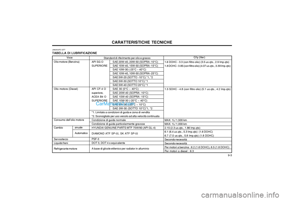 Hyundai Matrix 2004 Manuale del proprietario (in Italian) 9-3
CARATTERISTICHE TECNICHE
Standard di riferimento per olio e grasso
API SG O SAE 20W-40, 20W-50 (SOPRA -10°C)
SUPERIORE SAE 15W-40, 15W-50 (SOPRA -15°C)
SAE 10W-30 (-25°C ~ 40°C)SAE 10W-4 Hyundai Matrix 2004 Manuale del proprietario (in Italian) 9-3
CARATTERISTICHE TECNICHE
Standard di riferimento per olio e grasso
API SG O SAE 20W-40, 20W-50 (SOPRA -10°C)
SUPERIORE SAE 15W-40, 15W-50 (SOPRA -15°C)
SAE 10W-30 (-25°C ~ 40°C)SAE 10W-4