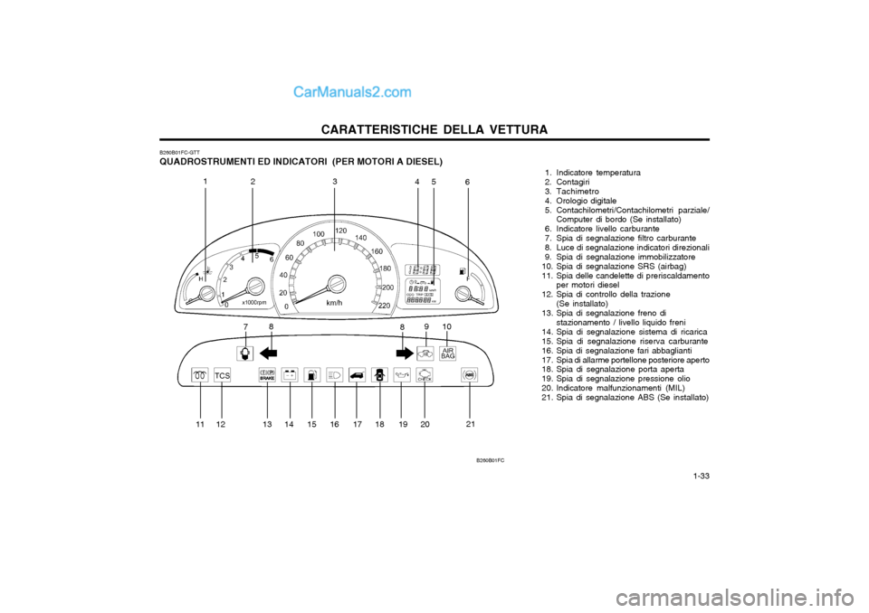 Hyundai Matrix 2004 Manuale del proprietario (in Italian) CARATTERISTICHE DELLA VETTURA 1-33
B260B01FC-GTT QUADROSTRUMENTI ED INDICATORI (PER MOTORI A DIESEL)
1. Indicatore temperatura
2. Contagiri
3. Tachimetro
4. Orologio digitale
5. Contachilome Hyundai Matrix 2004 Manuale del proprietario (in Italian) CARATTERISTICHE DELLA VETTURA 1-33
B260B01FC-GTT QUADROSTRUMENTI ED INDICATORI (PER MOTORI A DIESEL)
1. Indicatore temperatura
2. Contagiri
3. Tachimetro
4. Orologio digitale
5. Contachilome