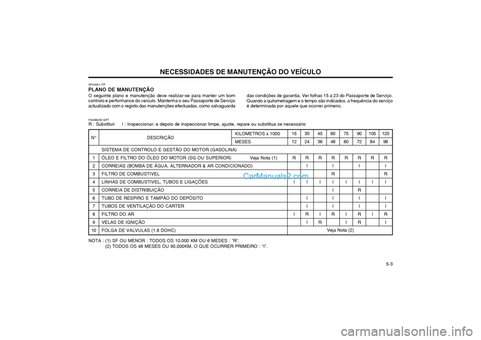 Hyundai Matrix 2004 Manual do proprietário (in Portuguese) NECESSIDADES DE MANUTENÇÃO DO VEÍCULO 5-3
120
96
R I
R I I I
R
I
SF040A1-FP
PLANO DE MANUTENÇÃO
O seguinte plano e manutenção deve realizar-se para manter um bom
controlo e performance do ve Hyundai Matrix 2004 Manual do proprietário (in Portuguese) NECESSIDADES DE MANUTENÇÃO DO VEÍCULO 5-3
120
96
R I
R I I I
R
I
SF040A1-FP
PLANO DE MANUTENÇÃO
O seguinte plano e manutenção deve realizar-se para manter um bom
controlo e performance do ve