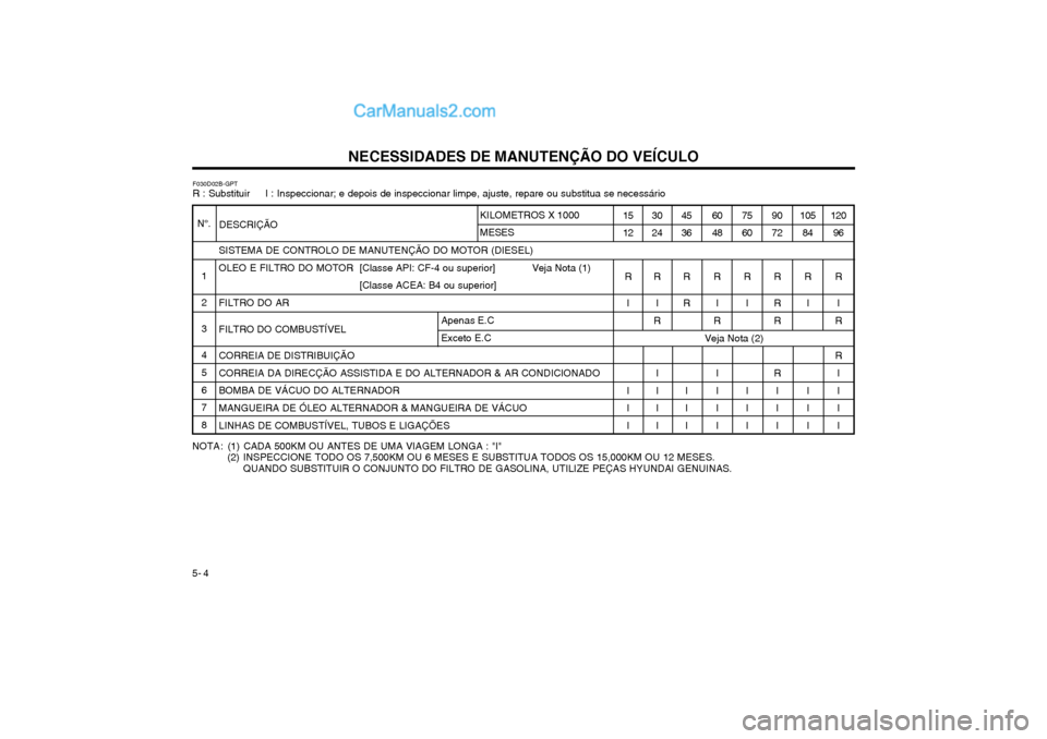 Hyundai Matrix 2004 Manual do proprietário (in Portuguese) NECESSIDADES DE MANUTENÇÃO DO VEÍCULO
5- 4 F030D02B-GPT R : Substituir I : Inspeccionar; e depois de inspeccionar limpe, ajuste, repare ou substitua se necessário
SISTEMA DE CONTROLO DE MANUTE Hyundai Matrix 2004 Manual do proprietário (in Portuguese) NECESSIDADES DE MANUTENÇÃO DO VEÍCULO
5- 4 F030D02B-GPT R : Substituir I : Inspeccionar; e depois de inspeccionar limpe, ajuste, repare ou substitua se necessário
SISTEMA DE CONTROLO DE MANUTE