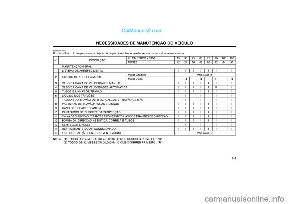 Hyundai Matrix 2004 Manual do proprietário (in Portuguese) NECESSIDADES DE MANUTENÇÃO DO VEÍCULO 5-5
120
96
I
R I I II
I
III I III
DESCRIÇÃO
MANUTENÇÃO GERALSISTEMA DE ARREFECIMENTO LIQUIDO DE ARREFECIMENTO ÓLEO DA CAIXA DE VELOCIDADES MANUAL ÓLEO Hyundai Matrix 2004 Manual do proprietário (in Portuguese) NECESSIDADES DE MANUTENÇÃO DO VEÍCULO 5-5
120
96
I
R I I II
I
III I III
DESCRIÇÃO
MANUTENÇÃO GERALSISTEMA DE ARREFECIMENTO LIQUIDO DE ARREFECIMENTO ÓLEO DA CAIXA DE VELOCIDADES MANUAL ÓLEO