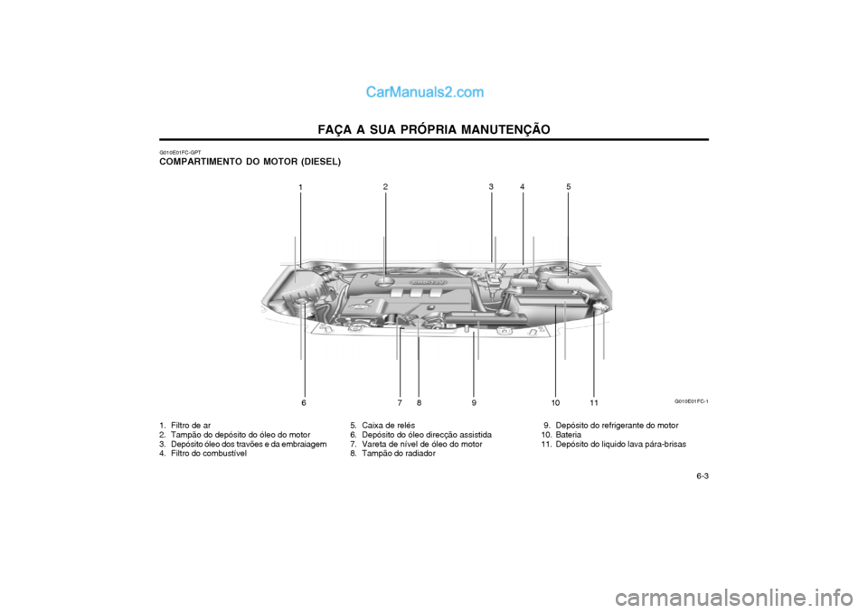 Hyundai Matrix 2004 Manual do proprietário (in Portuguese) FAÇA A SUA PRÓPRIA MANUTENÇÃO 6-3
G010E01FC-GPT
COMPARTIMENTO DO MOTOR (DIESEL)
1. Filtro de ar
2. Tampão do depósito do óleo do motor
3. Depósito óleo dos travões e da embraiagem
4. Fi Hyundai Matrix 2004 Manual do proprietário (in Portuguese) FAÇA A SUA PRÓPRIA MANUTENÇÃO 6-3
G010E01FC-GPT
COMPARTIMENTO DO MOTOR (DIESEL)
1. Filtro de ar
2. Tampão do depósito do óleo do motor
3. Depósito óleo dos travões e da embraiagem
4. Fi