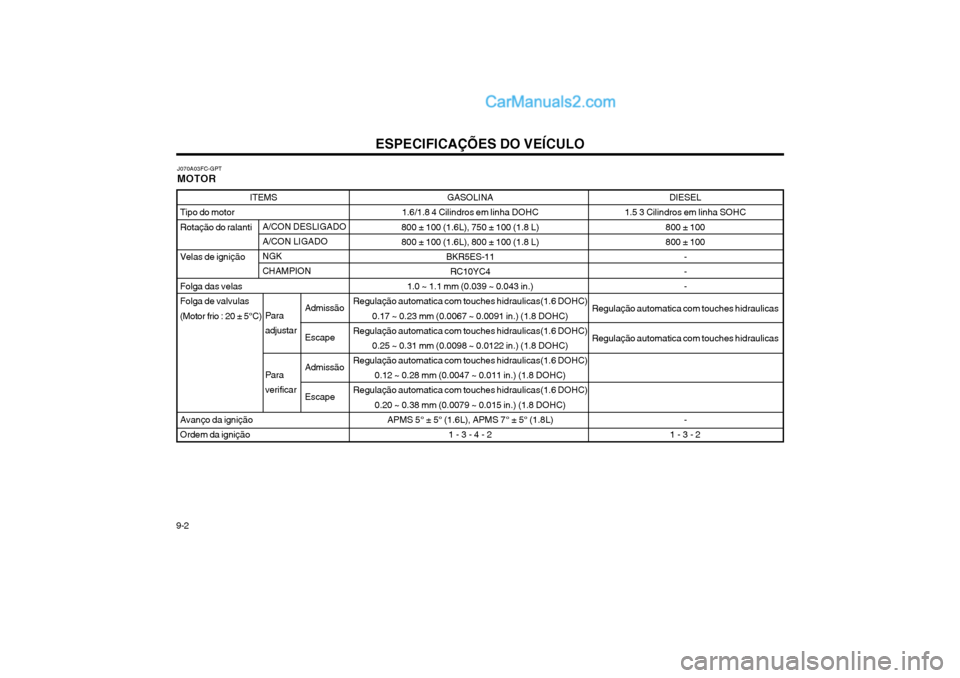 Hyundai Matrix 2004  Manual do proprietário (in Portuguese) ESPECIFICAÇÕES DO VEÍCULO
9-2 ITEMS
Tipo do motor Rotação do ralanti Velas de ignição Folga das velas Folga de valvulas 
(Motor frio : 20 ± 5°C) Avanço da ignição Ordem da ignição DIESEL