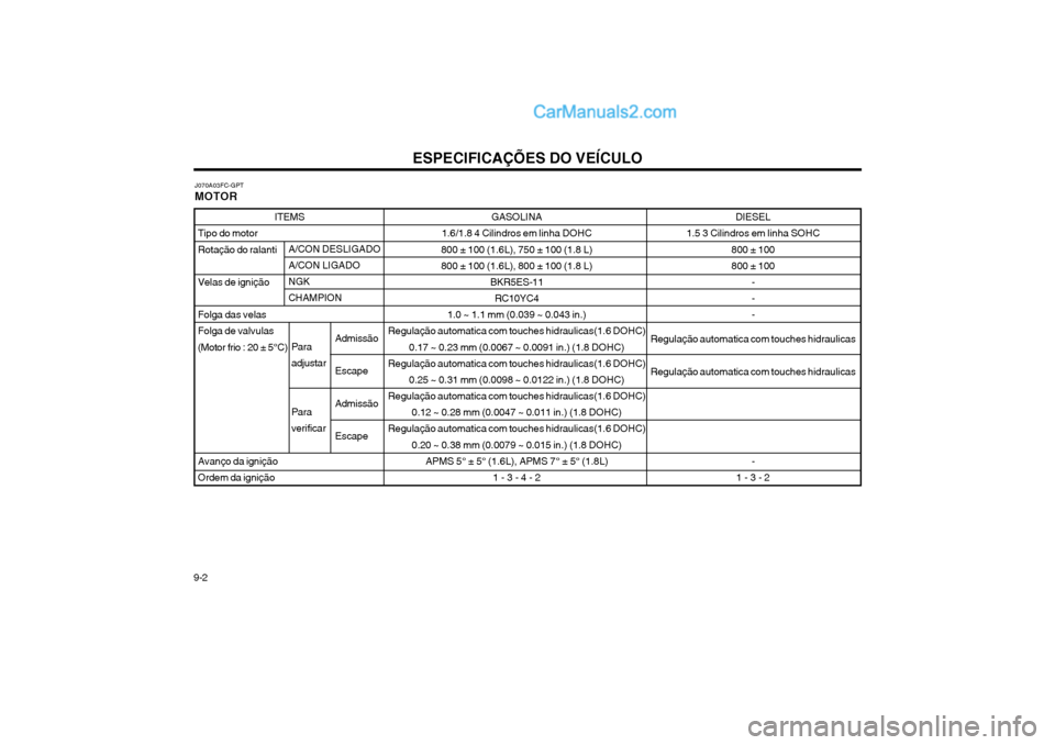 Hyundai Matrix 2004 Manual do proprietário (in Portuguese) ESPECIFICAÇÕES DO VEÍCULO
9-2 ITEMS
Tipo do motor Rotação do ralanti Velas de ignição Folga das velas Folga de valvulas
(Motor frio : 20 ± 5°C) Avanço da ignição Ordem da ignição DIESEL Hyundai Matrix 2004 Manual do proprietário (in Portuguese) ESPECIFICAÇÕES DO VEÍCULO
9-2 ITEMS
Tipo do motor Rotação do ralanti Velas de ignição Folga das velas Folga de valvulas
(Motor frio : 20 ± 5°C) Avanço da ignição Ordem da ignição DIESEL