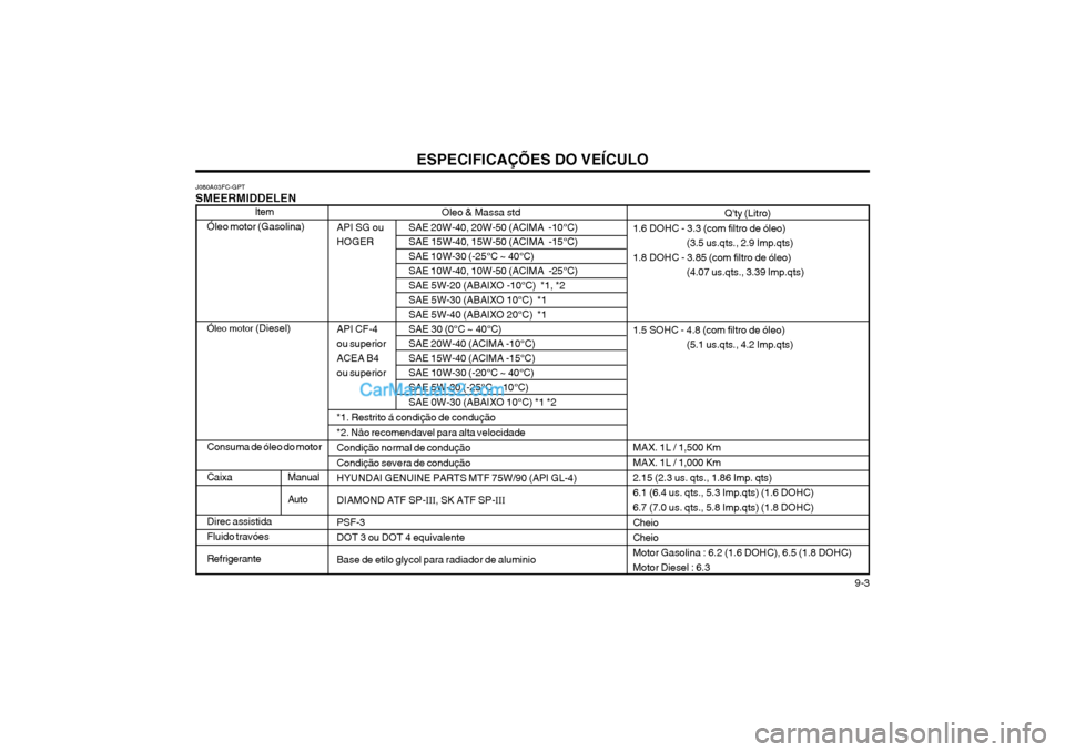 Hyundai Matrix 2004 Manual do proprietário (in Portuguese) ESPECIFICAÇÕES DO VEÍCULO 9-3
Oleo & Massa std
API SG ou SAE 20W-40, 20W-50 (ACIMA -10°C)
HOGER SAE 15W-40, 15W-50 (ACIMA -15°C) SAE 10W-30 (-25°C ~ 40°C) SAE 10W-40, 10W-50 (ACIMA -25°C) Hyundai Matrix 2004 Manual do proprietário (in Portuguese) ESPECIFICAÇÕES DO VEÍCULO 9-3
Oleo & Massa std
API SG ou SAE 20W-40, 20W-50 (ACIMA -10°C)
HOGER SAE 15W-40, 15W-50 (ACIMA -15°C) SAE 10W-30 (-25°C ~ 40°C) SAE 10W-40, 10W-50 (ACIMA -25°C)