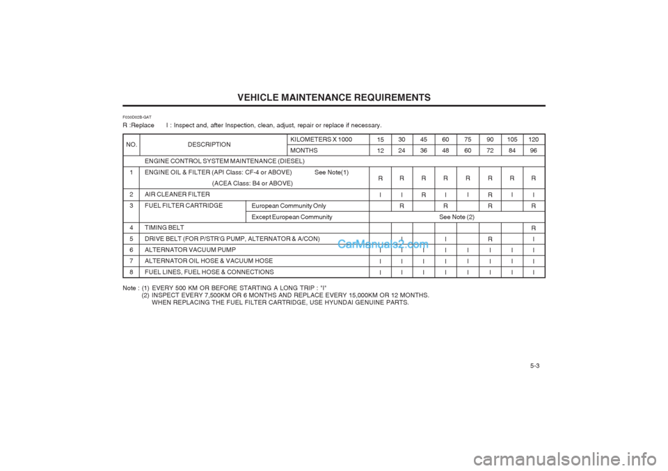 Hyundai Matrix 2003  Owners Manual VEHICLE MAINTENANCE REQUIREMENTS   5-3
F030D02B-GAT R :Replace      I : Inspect and, after Inspection, clean, adjust, repair or replace if necessary.
ENGINE CONTROL SYSTEM MAINTENANCE (DIESEL) ENGINE 