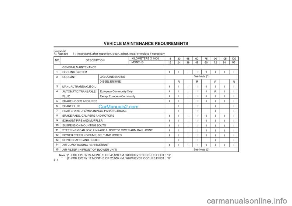 Hyundai Matrix 2003  Owners Manual VEHICLE MAINTENANCE REQUIREMENTS
5- 4
Note : (1) FOR EVERY 24 MONTHS OR 45,000 KM, WHICHEVER OCCURS FIRST : "R" (2) FOR EVERY 12 MONTHS OR 20,000 KM, WHICHEVER OCCURS FIRST : "R"
F030C04E-GAT R : Repl