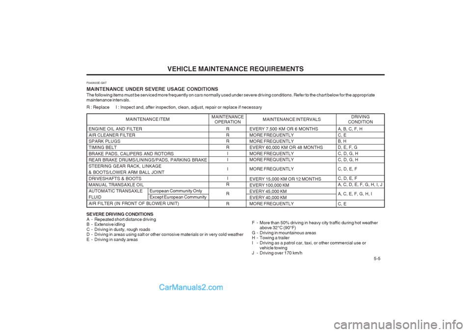 Hyundai Matrix 2003  Owners Manual VEHICLE MAINTENANCE REQUIREMENTS   5-5
ENGINE OIL AND FILTER AIR CLEANER FILTERSPARK PLUGSTIMING BELT BRAKE PADS, CALIPERS AND ROTORS REAR BRAKE DRUMS/LININGS/PADS, PARKING BRAKESTEERING GEAR RACK, LI