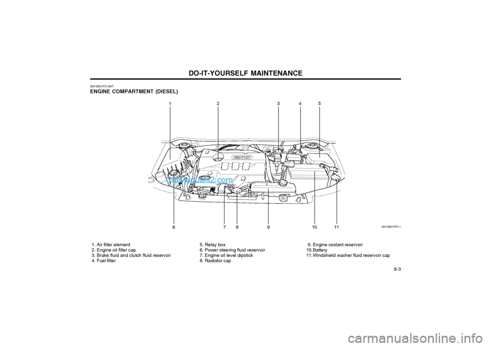 Hyundai Matrix 2003  Owners Manual DO-IT-YOURSELF MAINTENANCE  6-3
G010E01FC-GAT
ENGINE COMPARTMENT (DIESEL)
G010E01FC-1
12
345
6 7 8 9 10 11
  1. Air filter element 
 2. Engine oil filler cap
 3. Brake fluid and clutch fluid reservoir